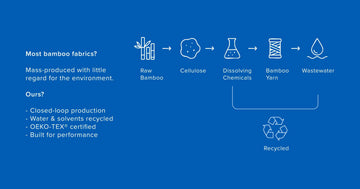 Addressing the Sustainability of Bamboo Fabric